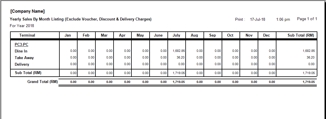 Yearly Sales Report